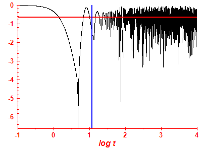 Survival probability log